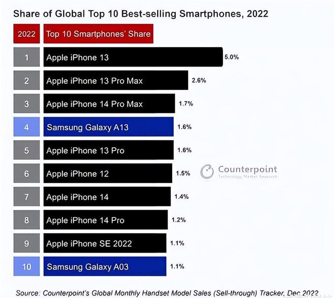 铁门关苹果维修分享:为什么iPhone14的销量不如iPhone13? 