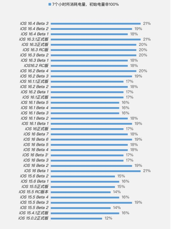 铁门关苹果手机维修分享iOS 16.4 Beta 3续航跑分等测试结果汇总 
