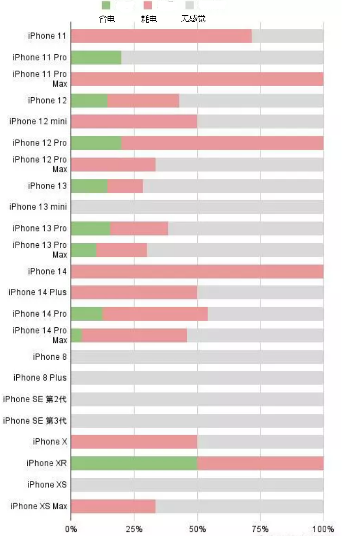 铁门关苹果手机维修分享iOS16.2太耗电怎么办？iOS16.2续航不好可以降级吗？ 