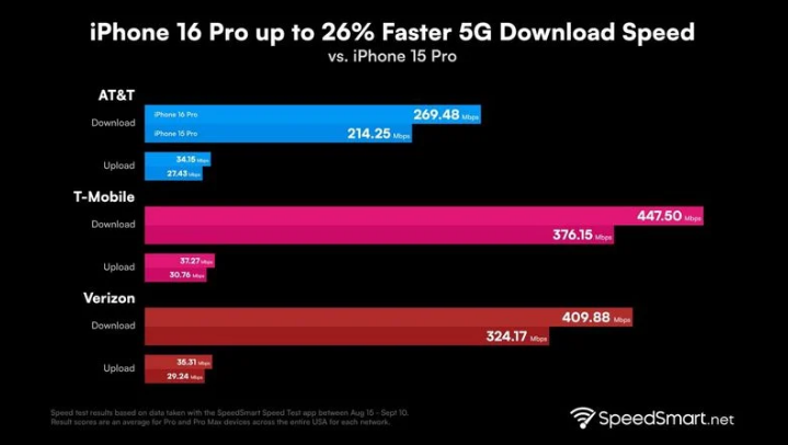 铁门关苹果手机维修分享iPhone 16 Pro 系列的 5G 速度 