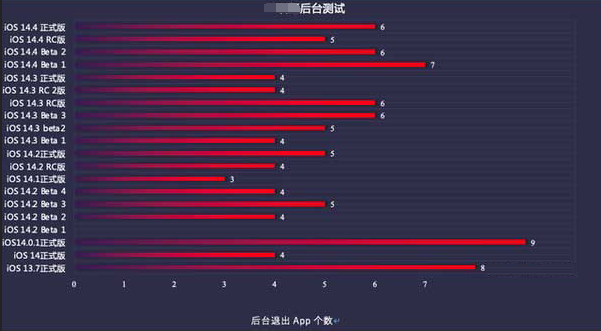 铁门关苹果手机维修分享iOS14.5beta1续航怎么样 