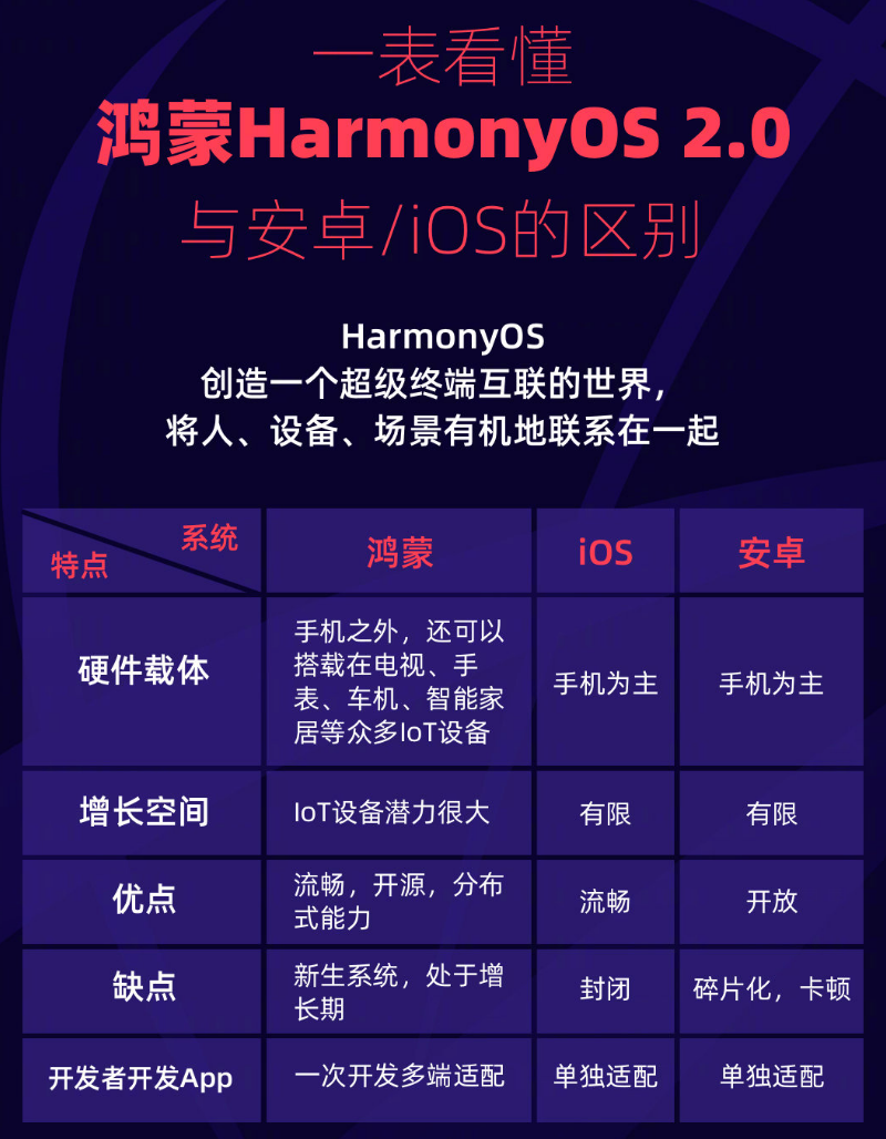 铁门关苹果手机维修分享华为鸿蒙 OS 与安卓以及 iOS 都有什么区别 